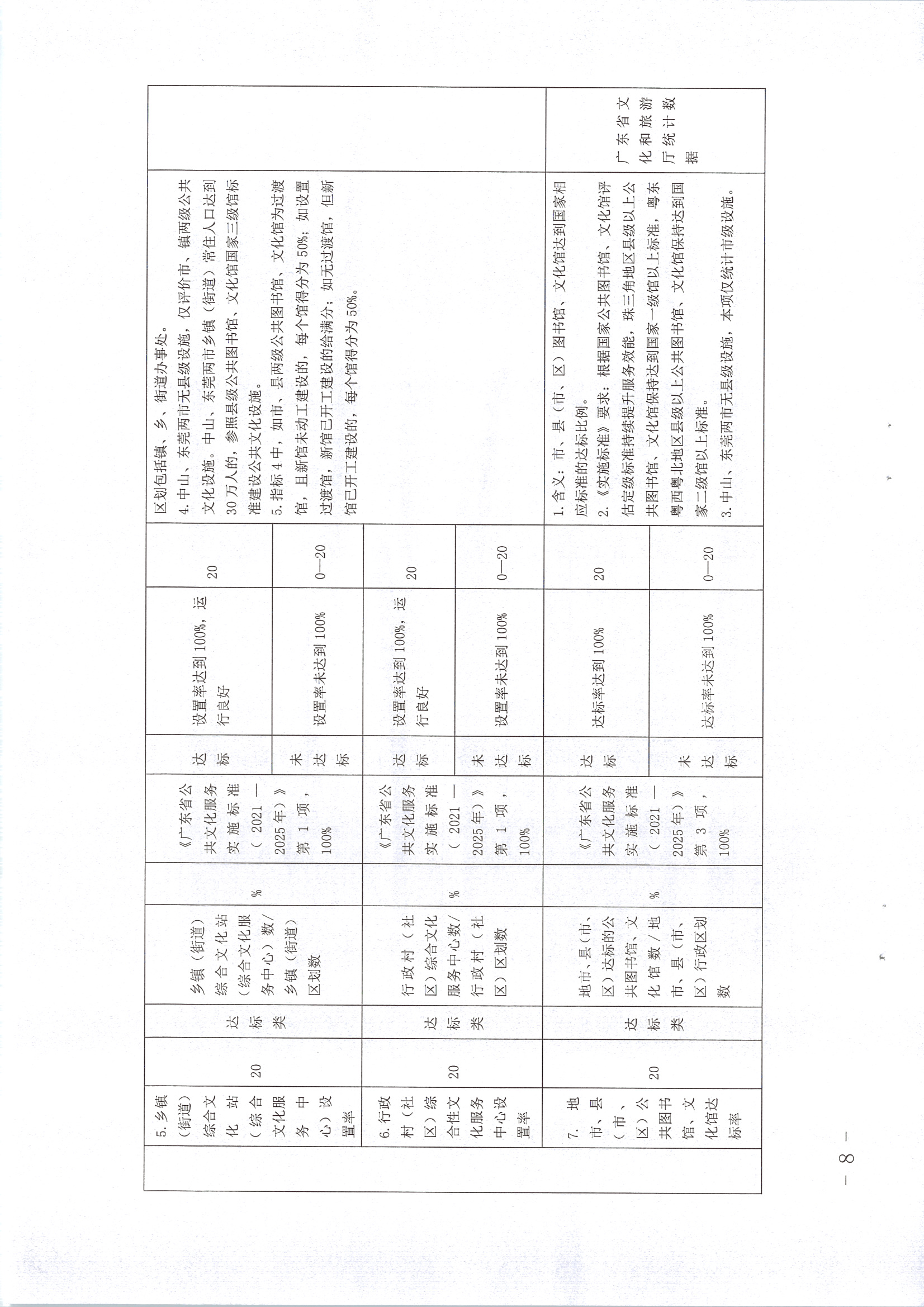 220711174852965140_(请以此为准)省文化和旅游厅关于印发《广东省地市、县（市、区）公共文化服务评价指标体系（2021年度）》的通知_页面_08.jpg