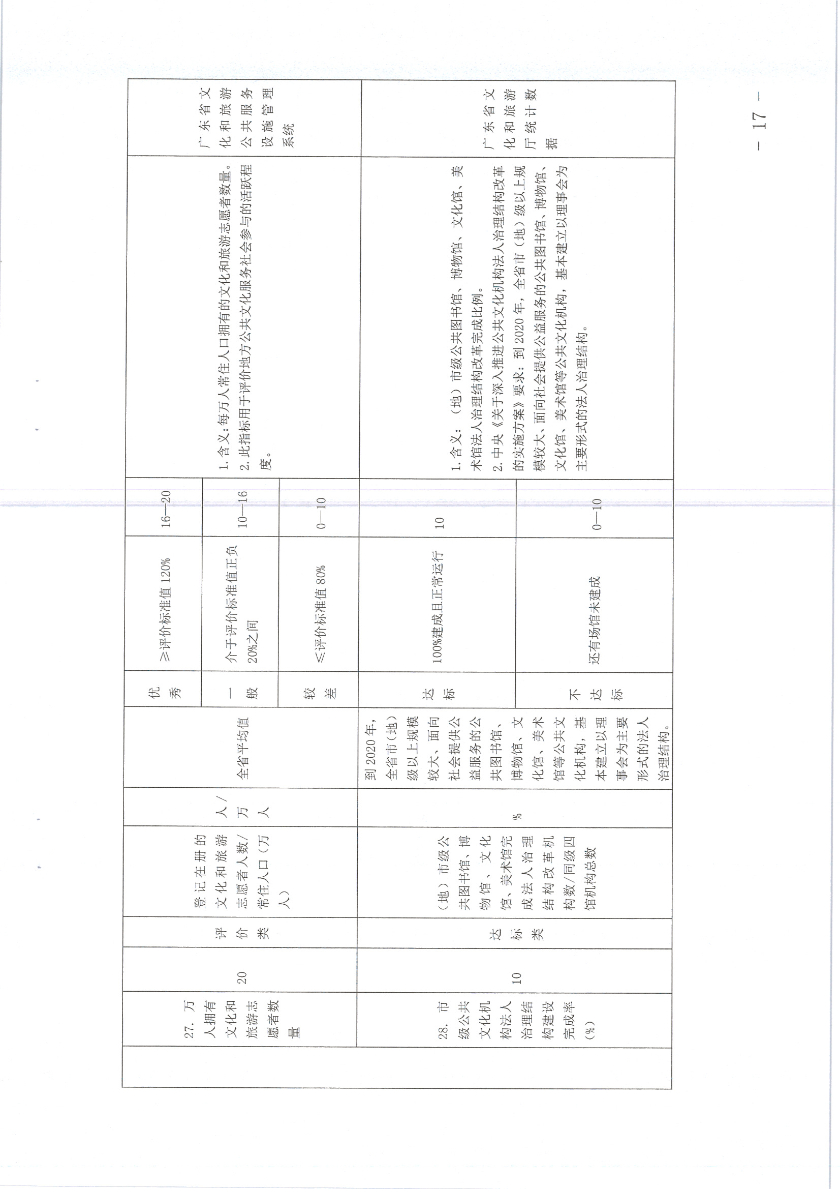 220711174852965140_(请以此为准)省文化和旅游厅关于印发《广东省地市、县（市、区）公共文化服务评价指标体系（2021年度）》的通知_页面_17.jpg