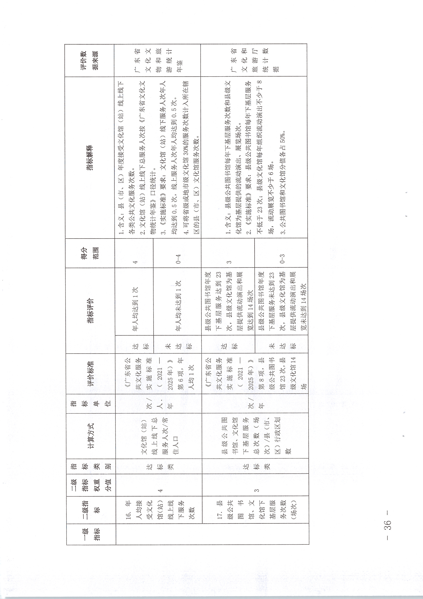 220711174852965140_(请以此为准)省文化和旅游厅关于印发《广东省地市、县（市、区）公共文化服务评价指标体系（2021年度）》的通知_页面_36.jpg