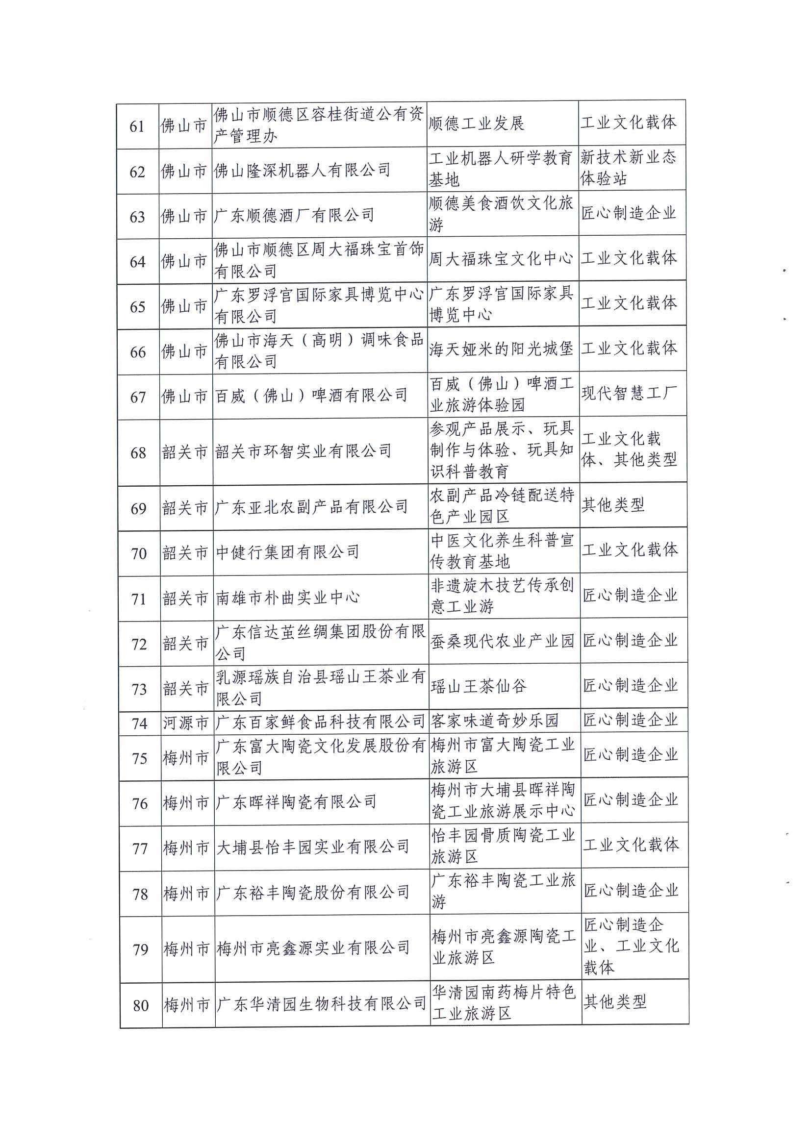 广东工业和信息化厅 广东省文化和旅游厅关于公布2021年广东省工业旅游培育资源库入库名单的通知_页面_06.jpg