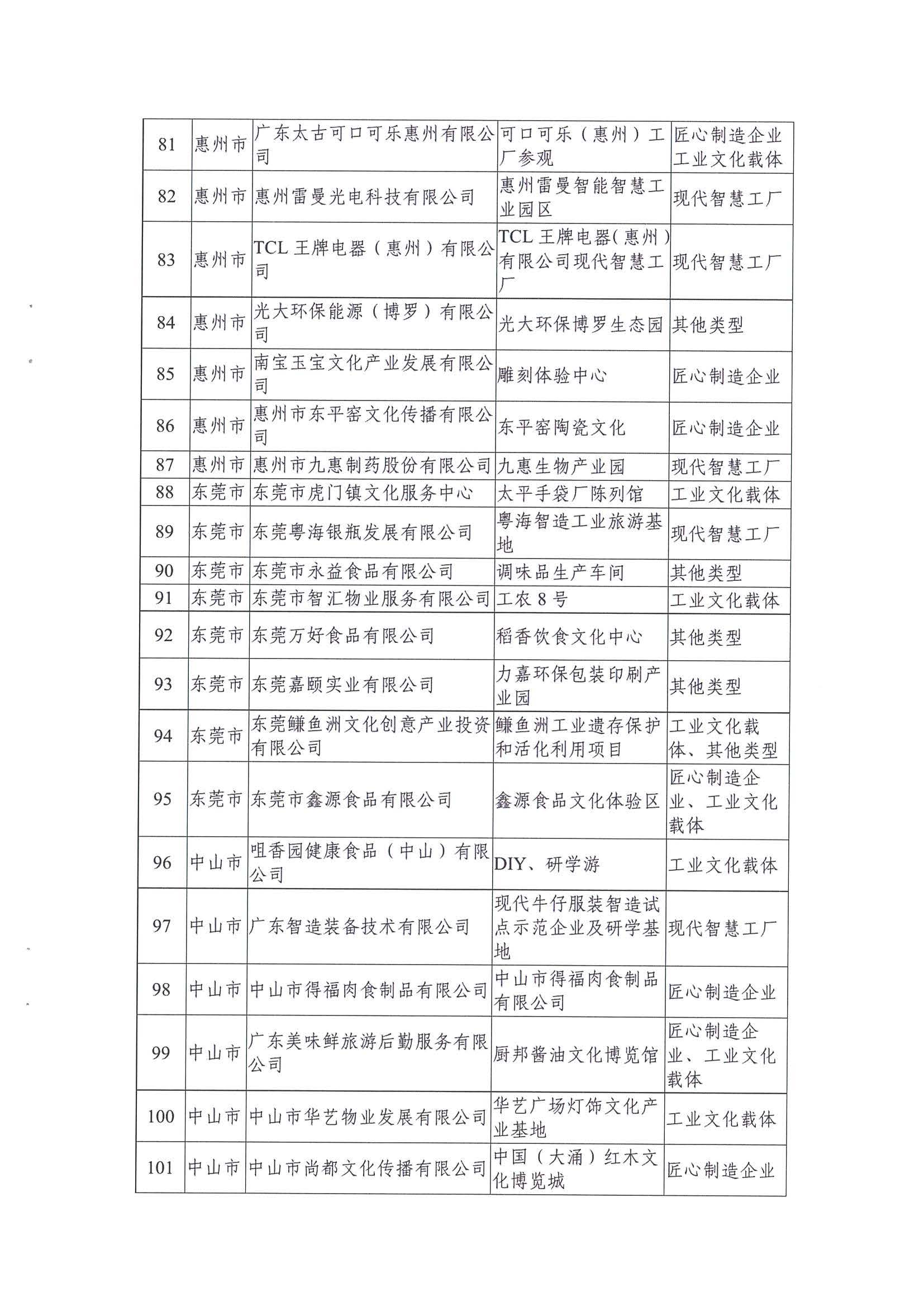 广东工业和信息化厅 广东省文化和旅游厅关于公布2021年广东省工业旅游培育资源库入库名单的通知_页面_07.jpg