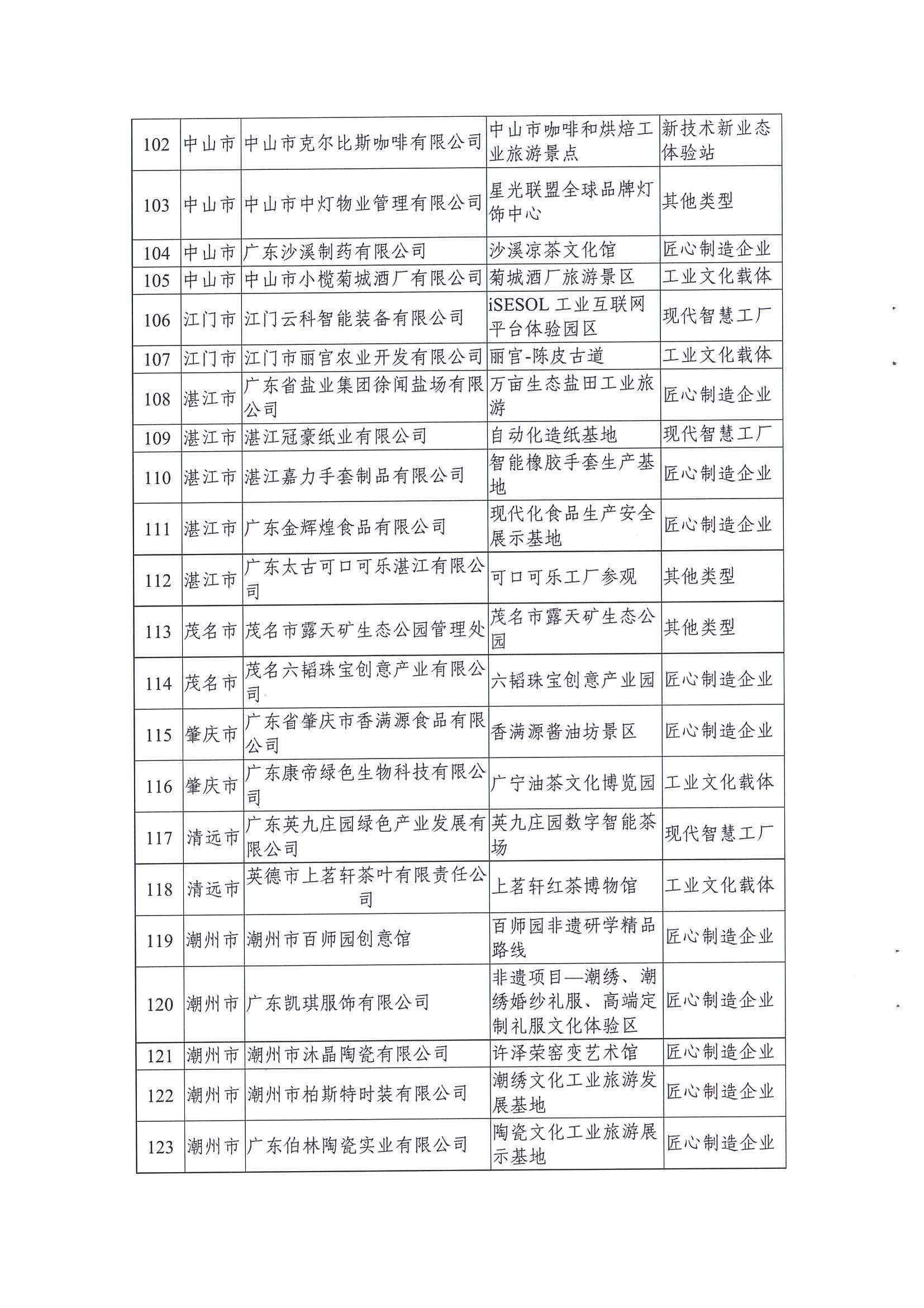 广东工业和信息化厅 广东省文化和旅游厅关于公布2021年广东省工业旅游培育资源库入库名单的通知_页面_08.jpg