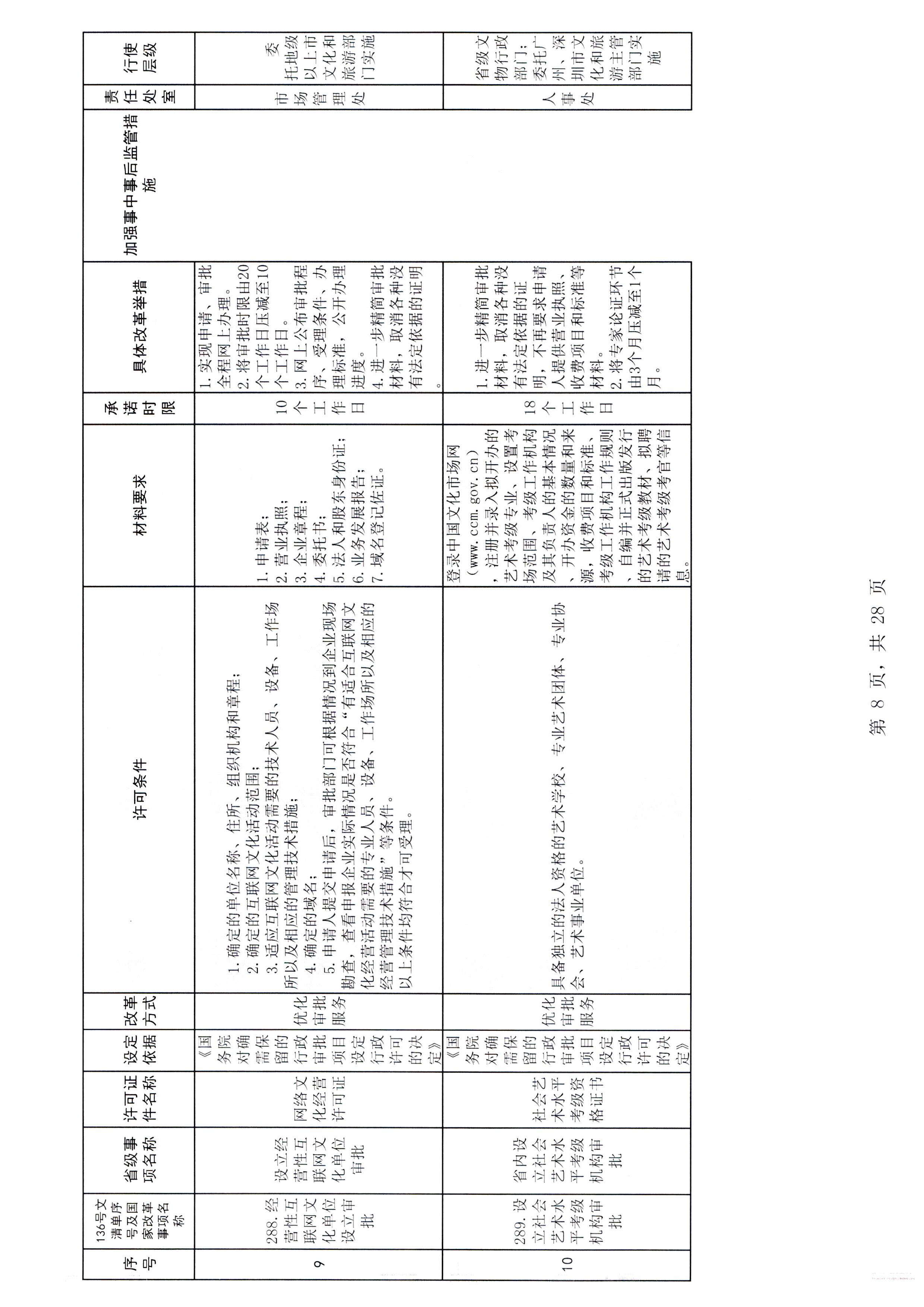 广东省文化和旅游厅印发证照分离改革实施方案的通知_页面_14.jpg