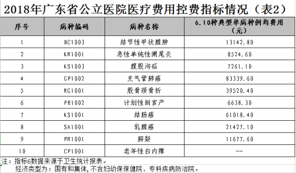 2018年广东省公立医院医疗费用控费指标情况（表2）.png