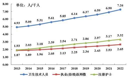 2022年广东省医疗卫生资源和医疗服务情况简报（挂网稿）2002.png