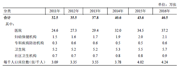 2011年—2016年广东省医疗卫生机构床位数.jpg