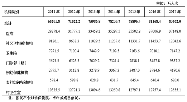 2011年—2017年医疗机构诊疗人次.png