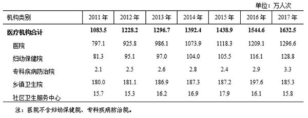 2011年—2017年医疗机构出院人次.png