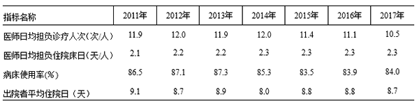 2011年—2017年医院医师工作负荷及病床使用情况.png