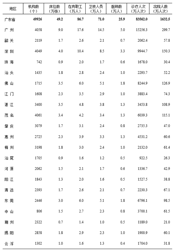 2017年全省及各市医疗卫生机构卫生资源配置与医疗服务情况.png