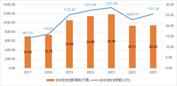 2017-2023年全省住房公积金个人住房贷款发放情况.jpg