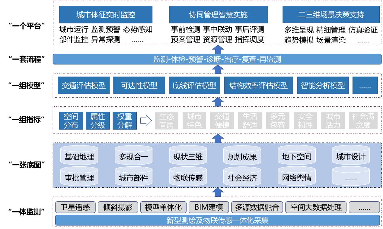 基于 CIM的城市体检评估技术路线.jpg