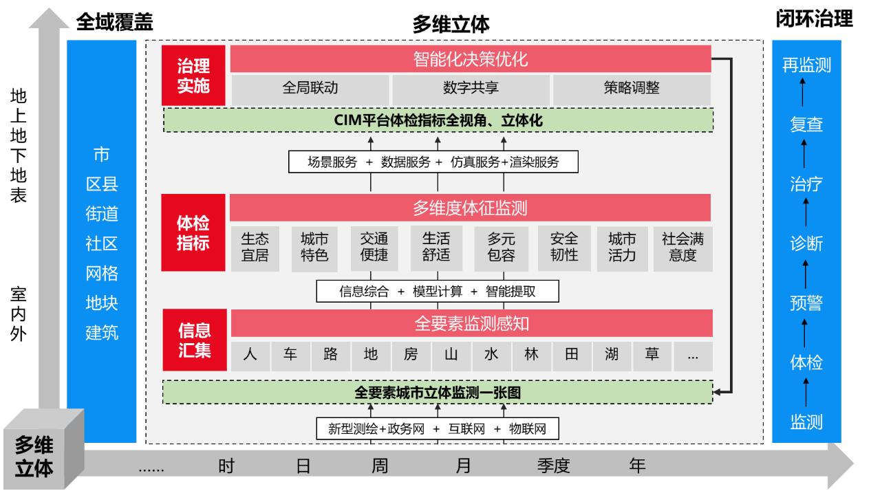 全域覆盖、多维立体、闭环治理指标体系构建.jpg