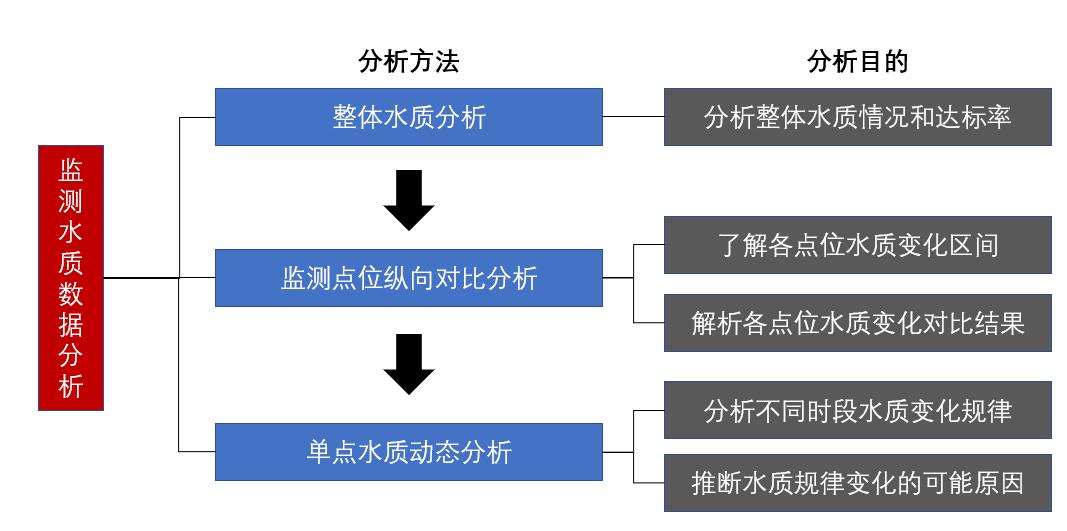 监测水质数据分析方法及其目的概括图.jpg