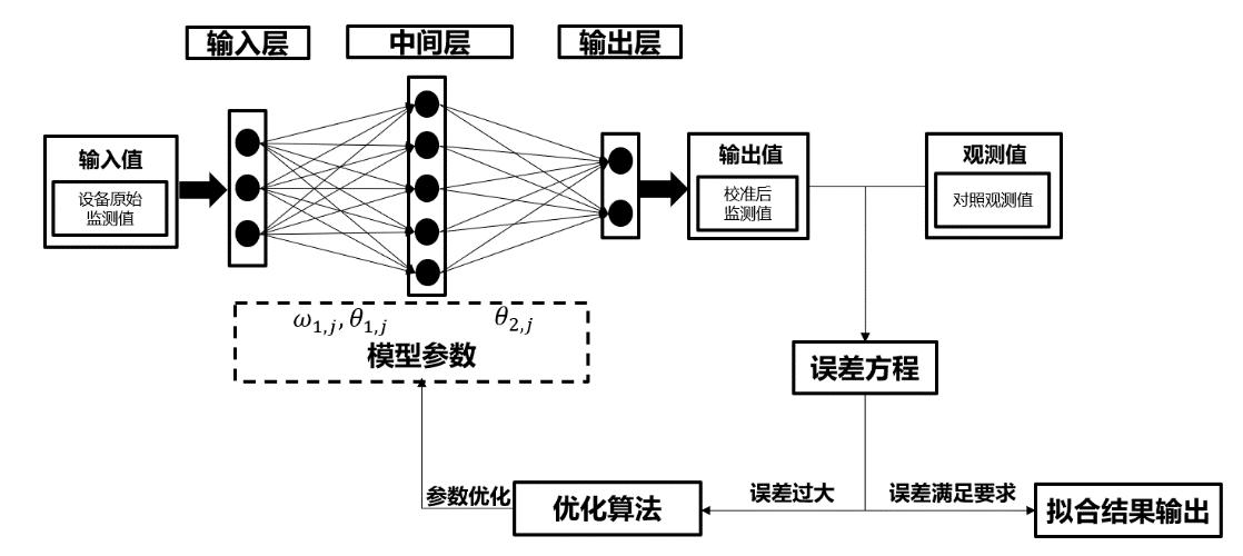 神经元网络对监测数值拟合流程.jpg