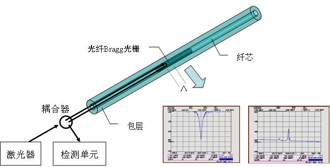 光纤Bragg光栅传感系统的工作原理图.jpg