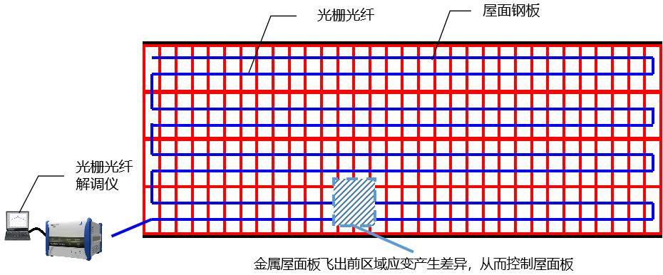 光纤光栅智能传感筋分布式组网.jpg