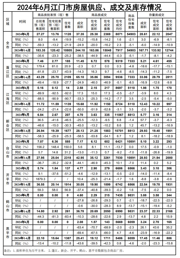 2024年6月江门市房屋供应、成交及库存情况.jpg