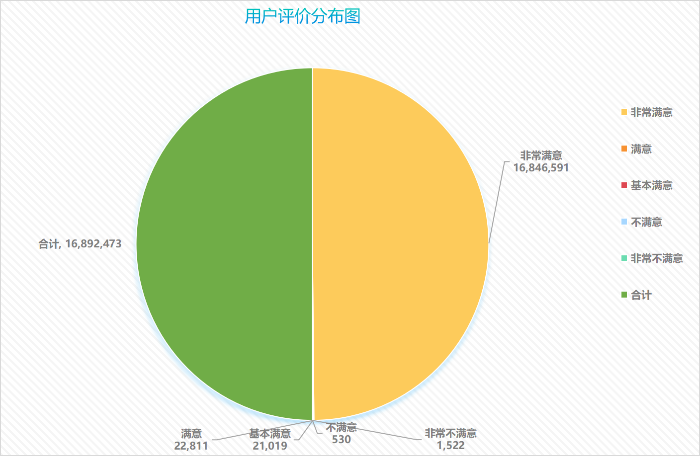 2 用户评价分布图.png