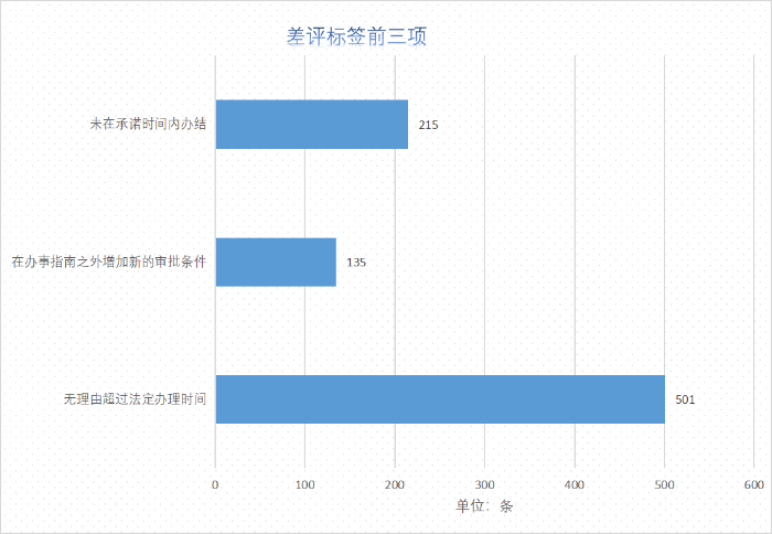 3 差评标签前3项.png