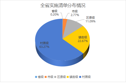 全省实施清单分布情况.png