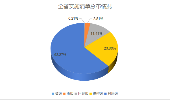 全省实施清单分布情况 5.png