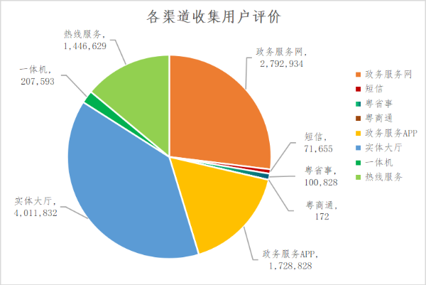 各渠道收集用户评价.png