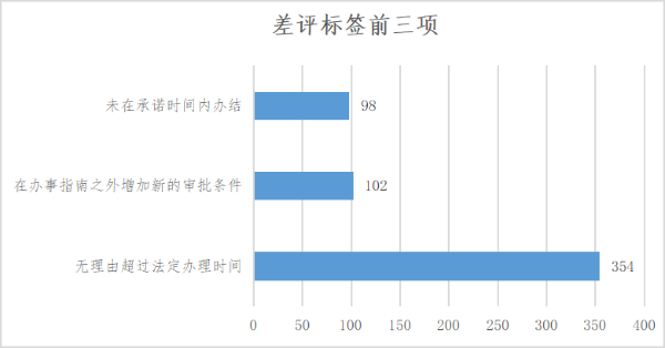 差评标签前三项.png