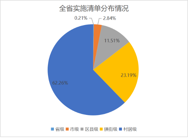 全省实施清单分布情况.png