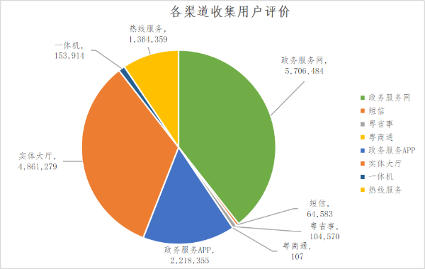 各渠道收集用户评价.png