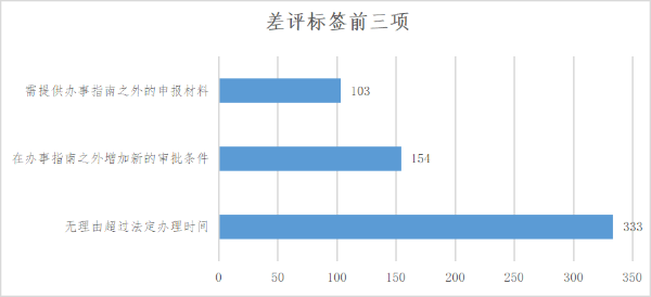 差评标签前3项.png