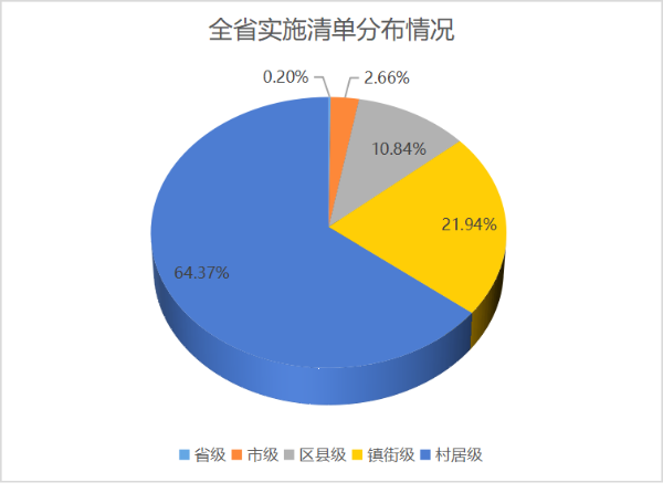 全省实施清单分布情况.png