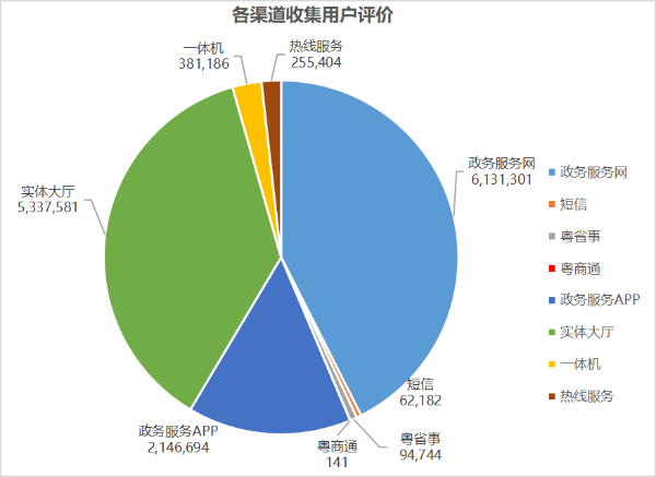 各渠道收集用户评价.png