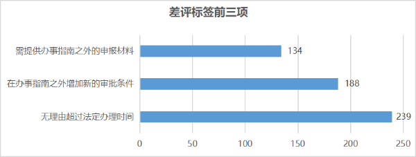 差评标签前三项.png