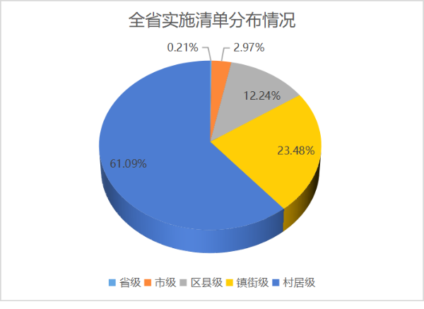 全省实施清单分布情况.png