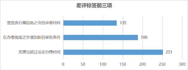 差评标签前三项1.png