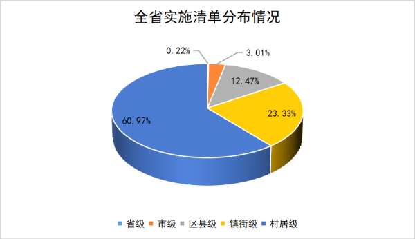 全省实施清单分布情况1.png