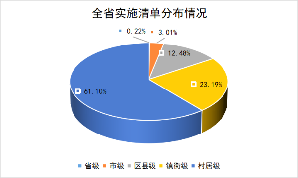 全省实施清单分布情况.png