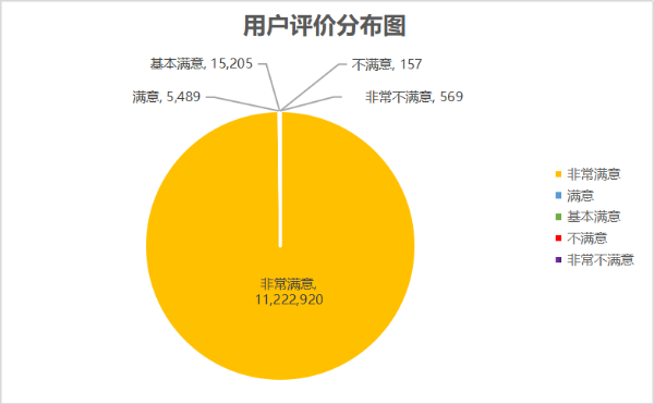 用户评价分布图 8月 2.png