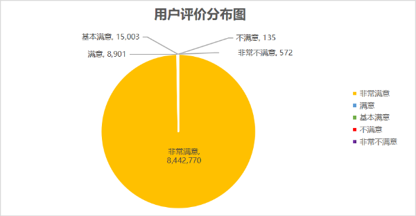 用户评价分布图 9月2.png