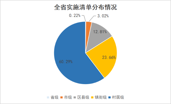 全省实施清单分布图  9月3.png