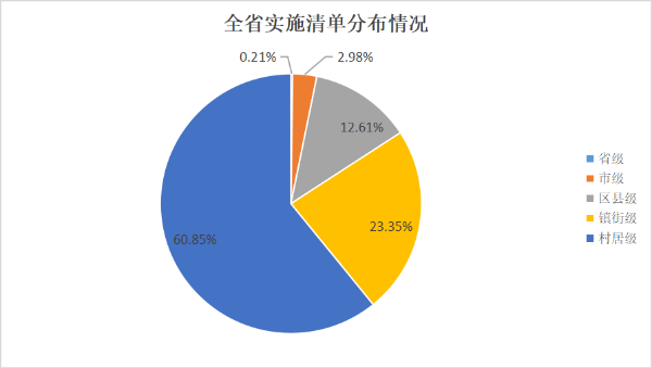 全省实施清单分布情况4.png