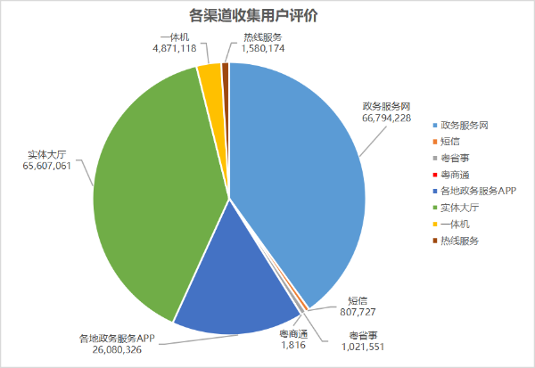 各渠道收集用户评价.png