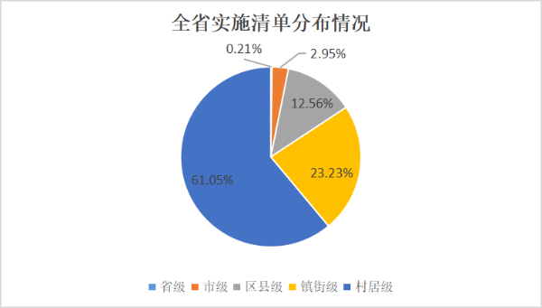 全省实施清单分布情况.png