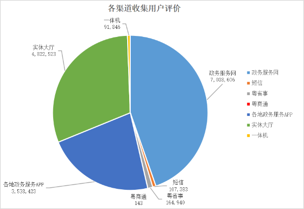 1各渠道收集用户评价.png