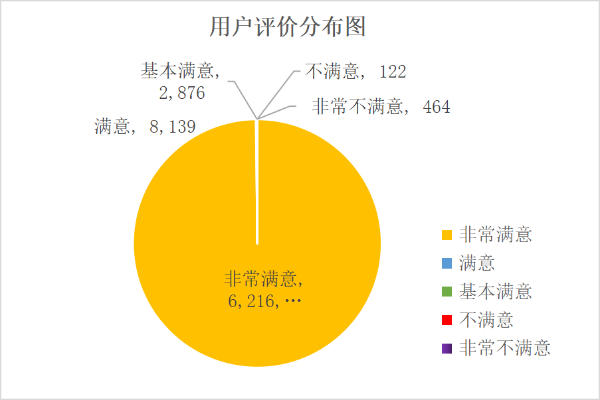 2 用户评价分布图.png