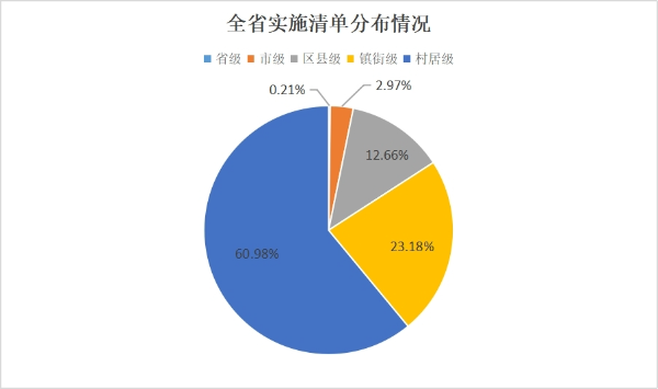 1全省实施清单分布情况.jpg