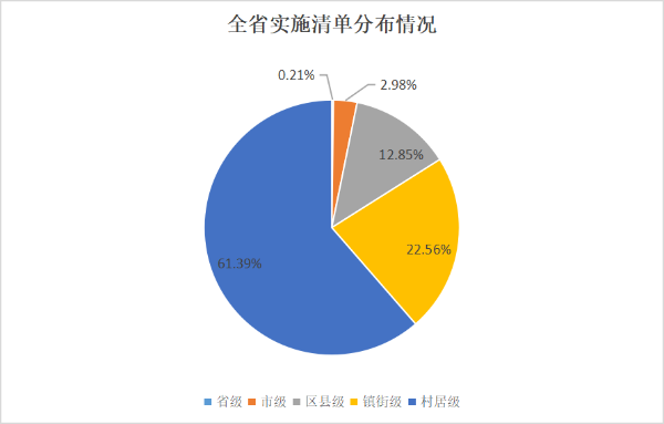 4全省实施清单分布情况.png