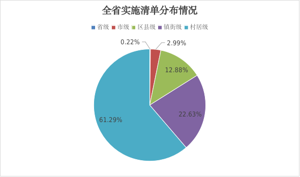 全省实施清单分布情况4.png